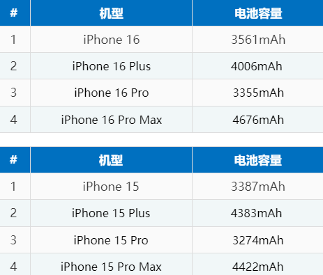 奉化苹果16电池维修分享iPhone16系列电池容量是多少 