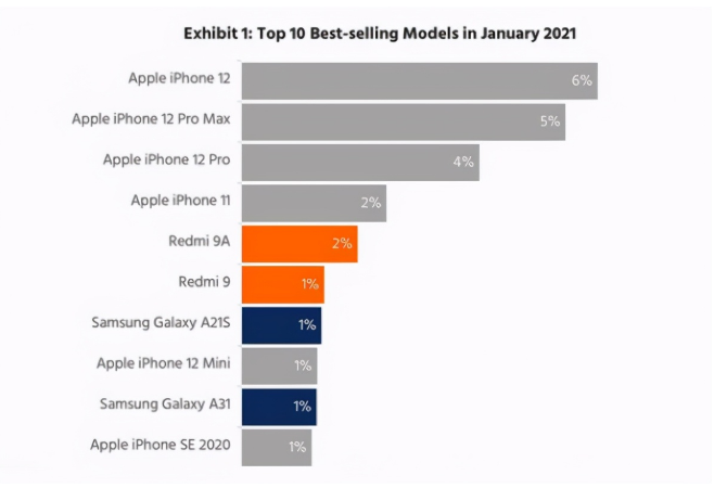 奉化苹果手机维修分享为什么iPhone 12吐槽最多反而销量 