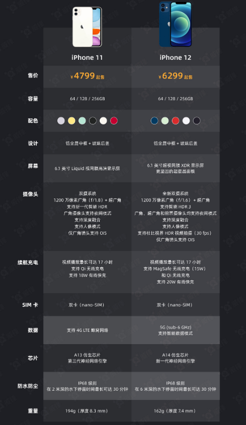 奉化苹果手机维修分享今晚，你买iPhone 12 还是 iPhone 11 